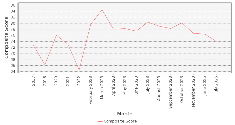 Composite score chart