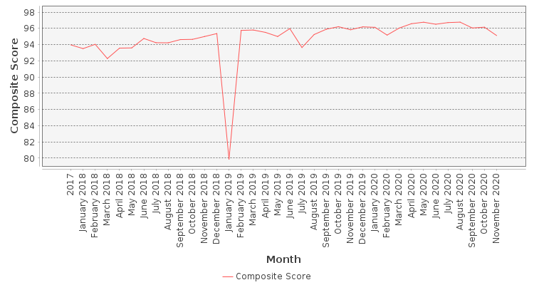 Composite score chart
