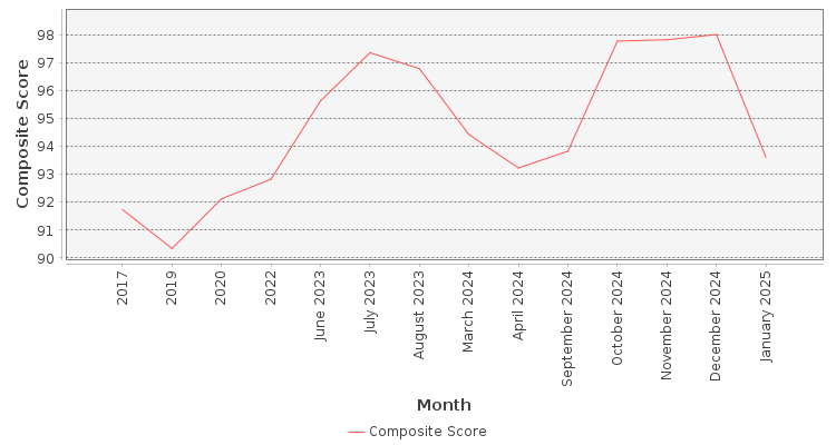 Composite score chart