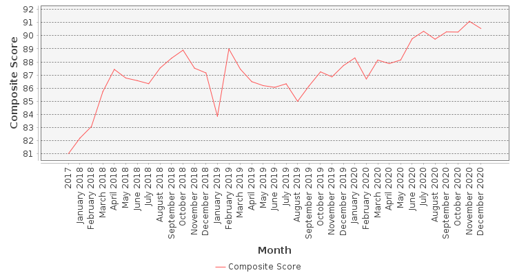 Composite score chart