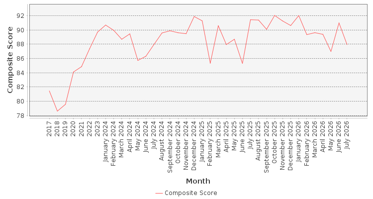 Composite score chart