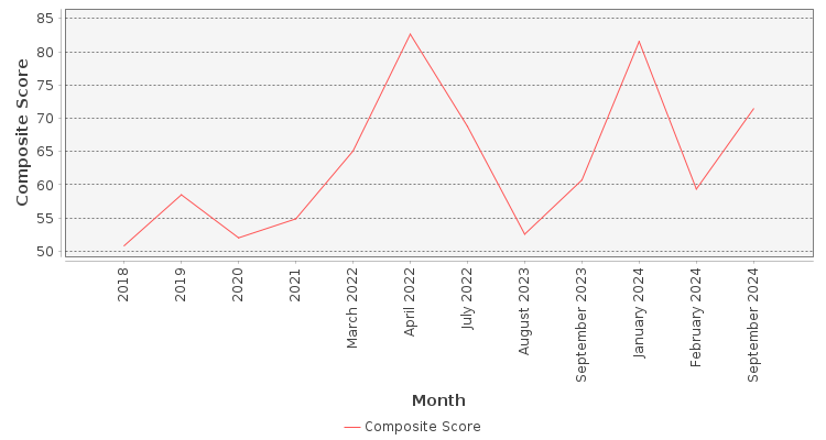 Composite score chart
