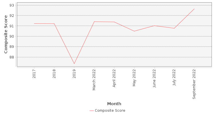 Composite score chart