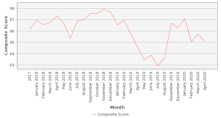 Composite score chart
