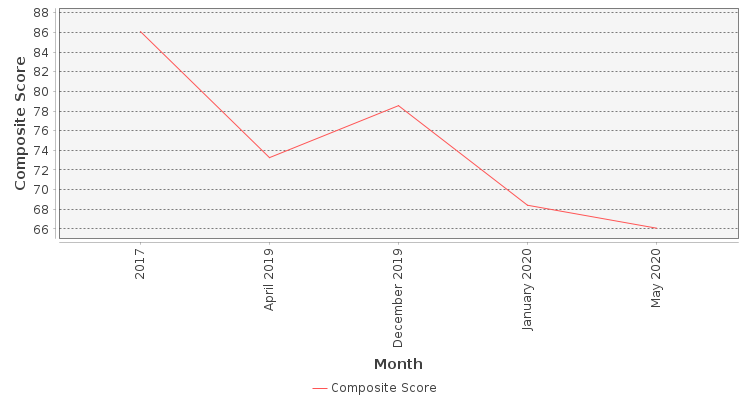 Composite score chart