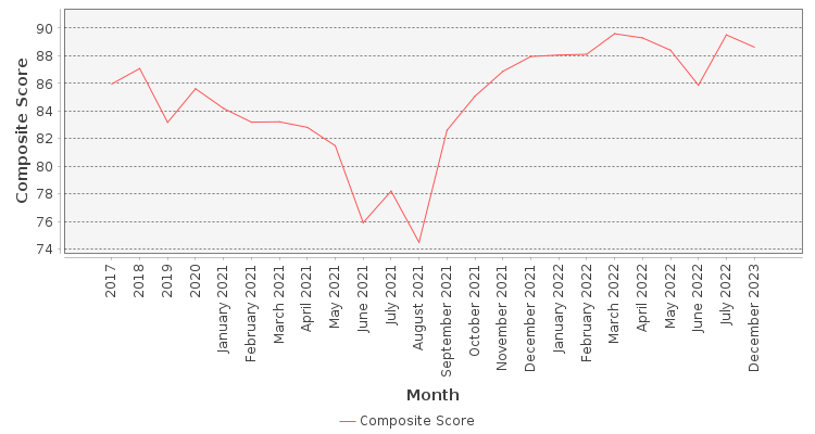 Composite score chart