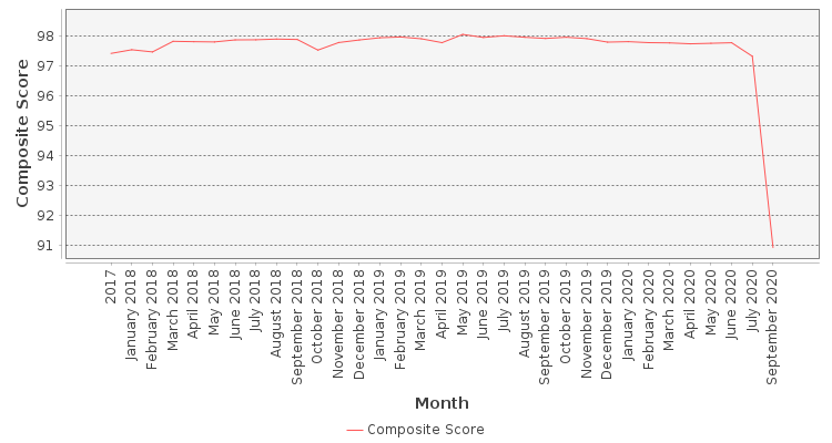 Composite score chart