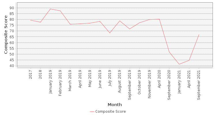 Composite score chart