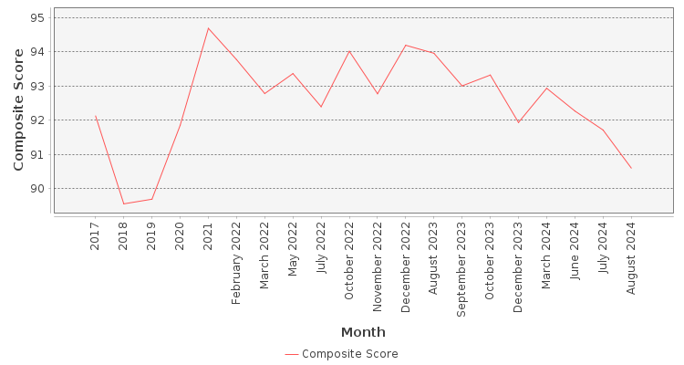 Composite score chart