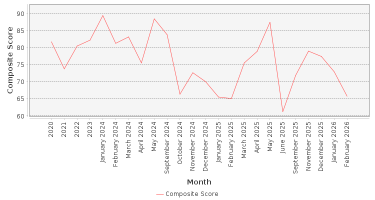 Composite score chart