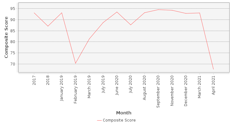 Composite score chart