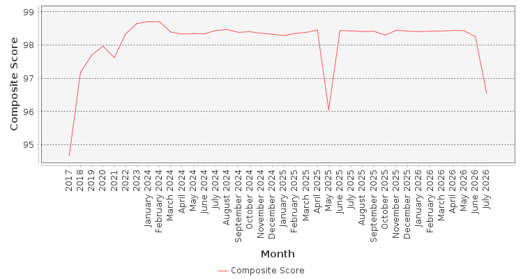Composite score chart