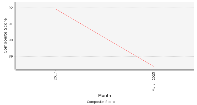Composite score chart