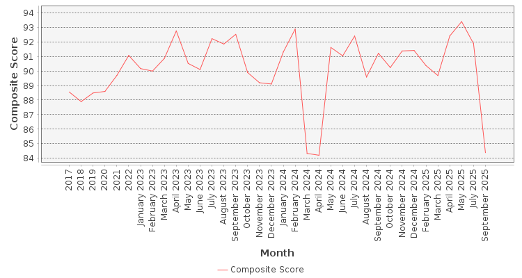 Composite score chart