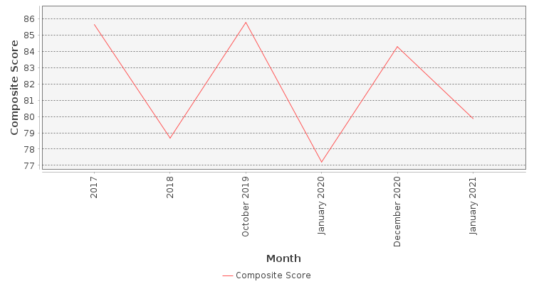 Composite score chart