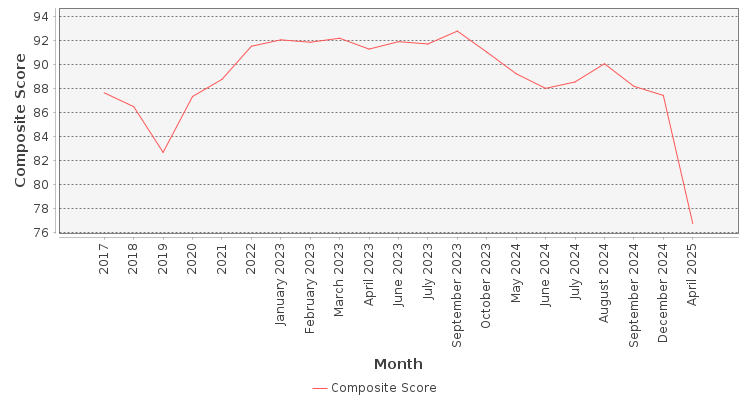 Composite score chart