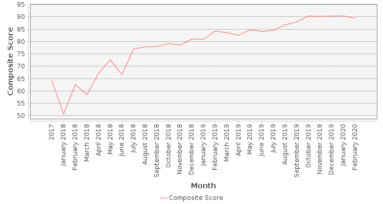 Composite score chart