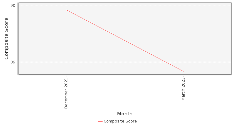 Composite score chart