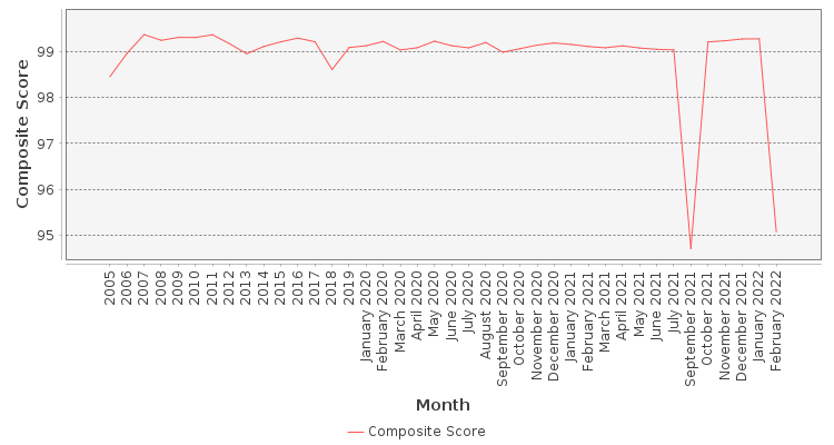 Composite score chart