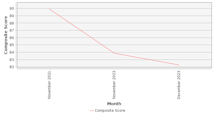 Composite score chart