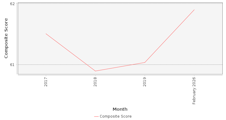 Composite score chart