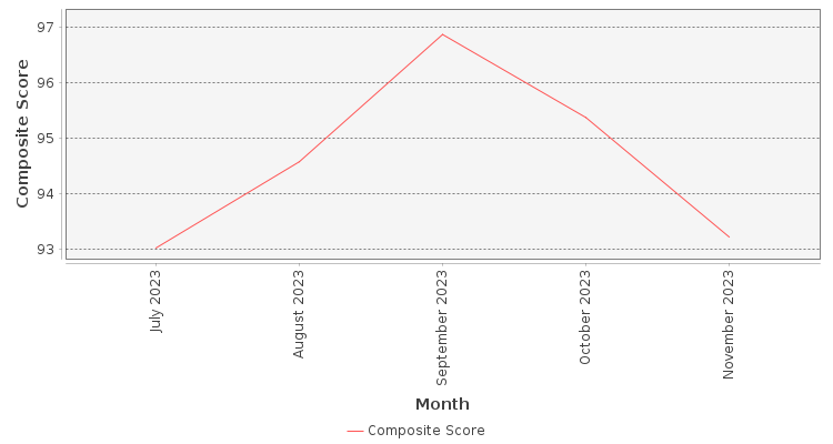 Composite score chart