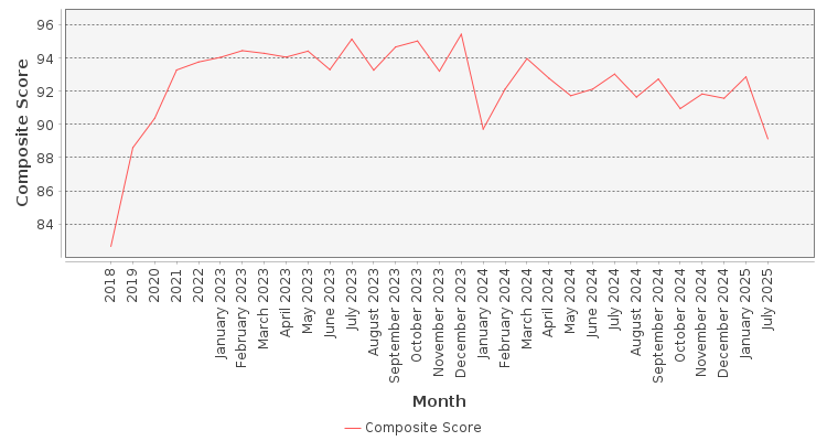 Composite score chart