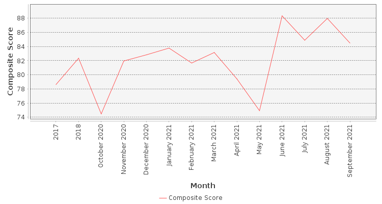 Composite score chart