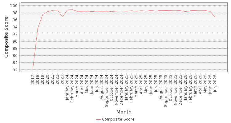 Composite score chart