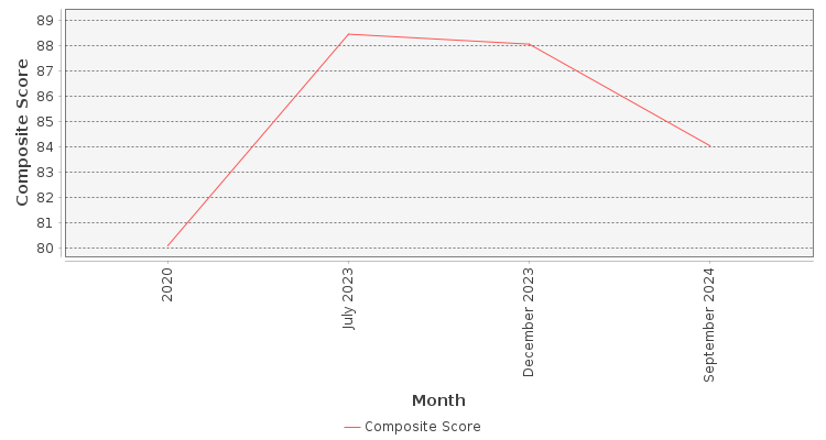 Composite score chart