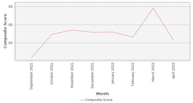 Composite score chart