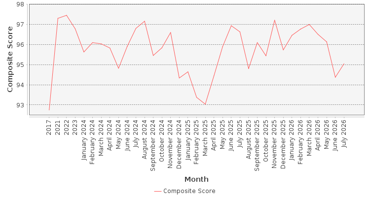 Composite score chart