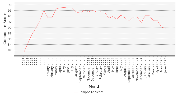 Composite score chart
