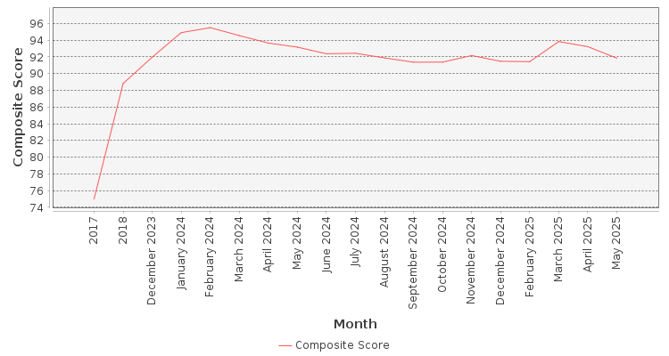 Composite score chart