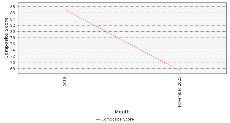 Composite score chart