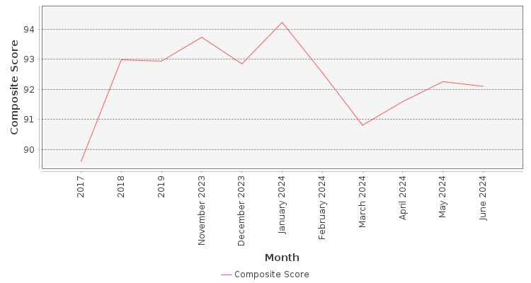 Composite score chart