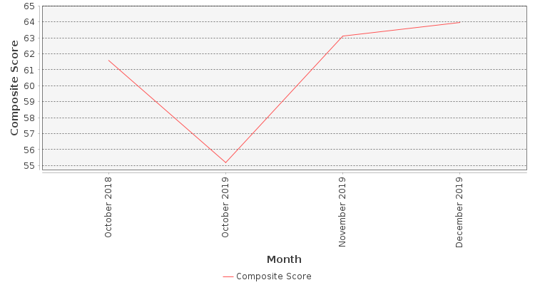 Composite score chart