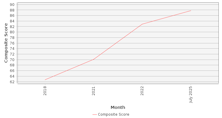 Composite score chart