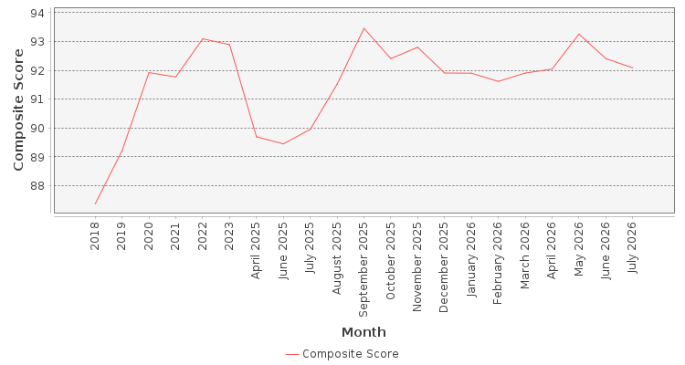 Composite score chart