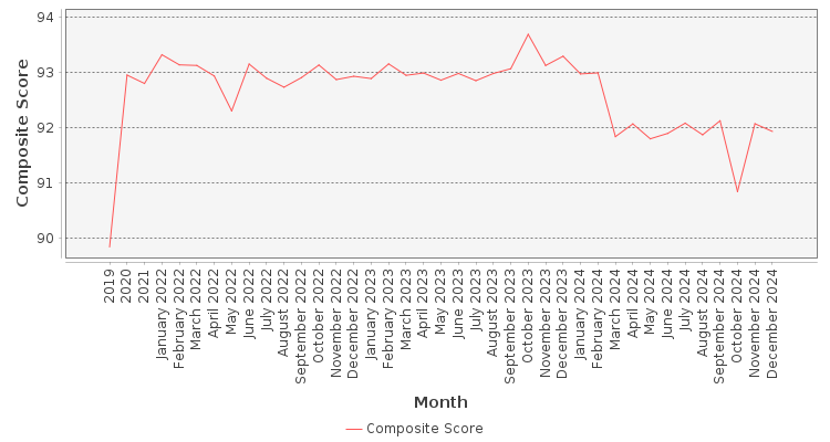 Composite score chart