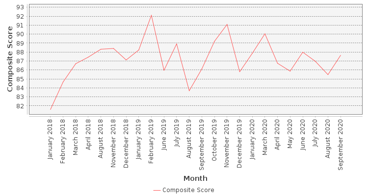 Composite score chart