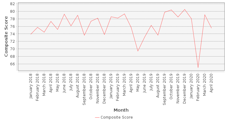 Composite score chart