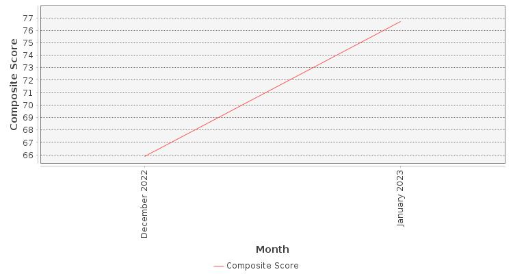 Composite score chart
