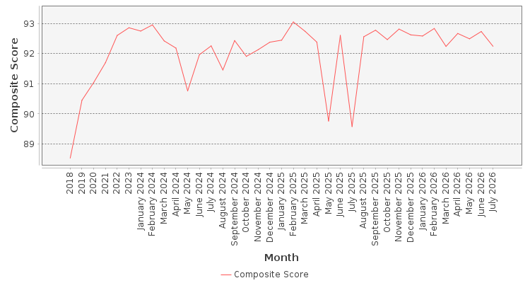 Composite score chart