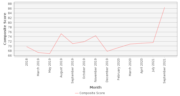 Composite score chart