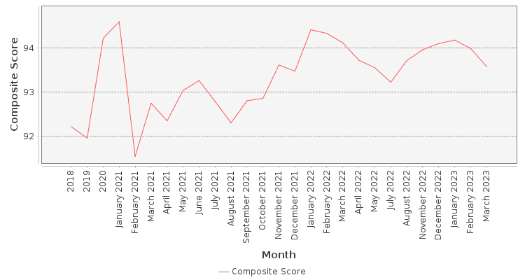 Composite score chart