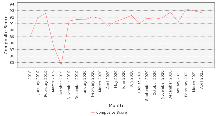 Composite score chart