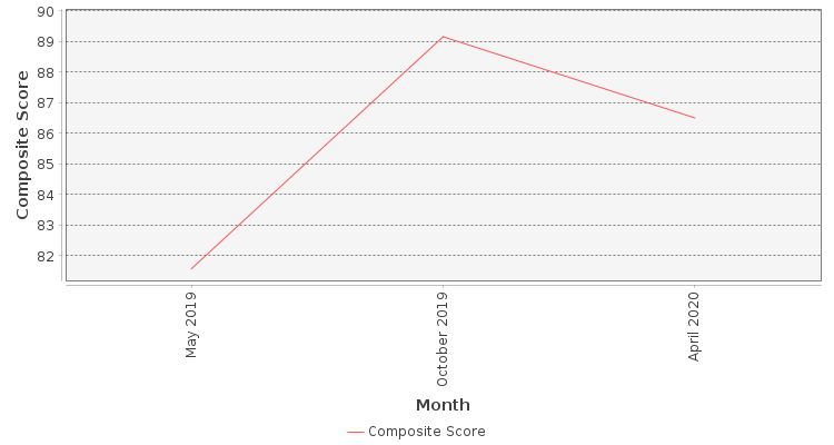 Composite score chart