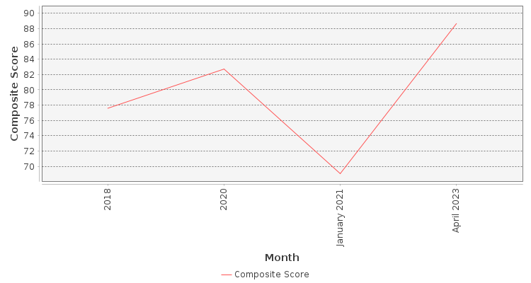 Composite score chart