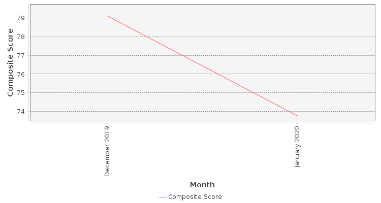 Composite score chart